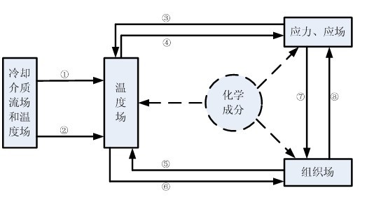 热处理各物理量耦合关系,材料行业应用解决方案