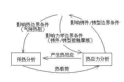 铸件凝固过程模拟中的多场耦合,材料行业应用解决方案